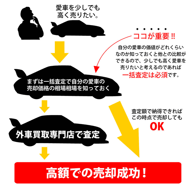 外車を高く売却する流れ